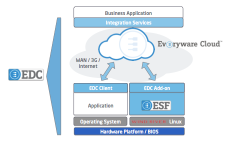 Eurotech Cloud Architecture Components